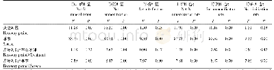 《表4 不同因子主效应及其交互作用对红壤净氮矿化的结果分析》