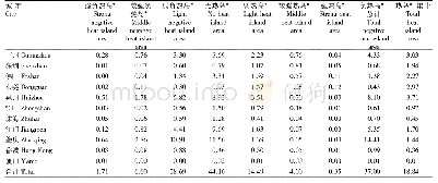 表2 粤港澳大湾区近16年平均热岛强度指数分级面积统计(%)