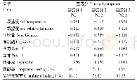 表4 主成分(PCA)的因子载荷量、特征根与贡献率