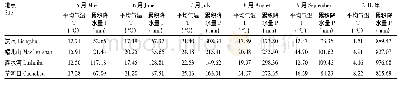 表1 实验地点生长季的水热条件