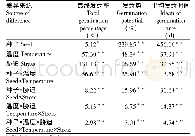 表1 不同处理对两种种子萌发的多因素方差分析(F值)
