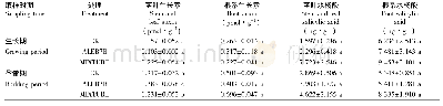 表5 复合菌剂接种到茅苍术后田间时期激素的变化