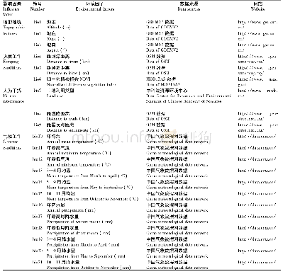 表1 环境因子描述：若尔盖湿地黑颈鹤生境适宜性