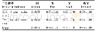 表2 3种评价指标的分级标准