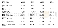 表3 2000—2015年秦岭地区产水量(×108m3)