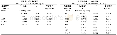 表6 子流域产水能力与水源涵养能力的影响因子定量化分析