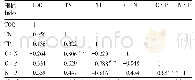 表2 西双版纳热带雨林土壤生态化学计量相关性