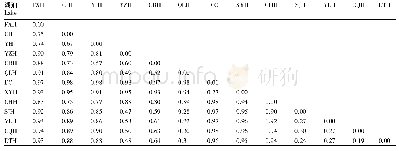 表4 各湖泊浮游植物群落间物种的Jaccard指数