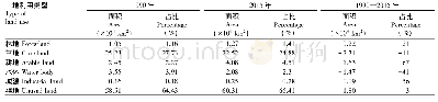 表2 塔里木河流域1990—2015年土地利用类型面积变化表