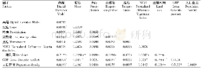 表5 生境质量交互探测与生态探测结果