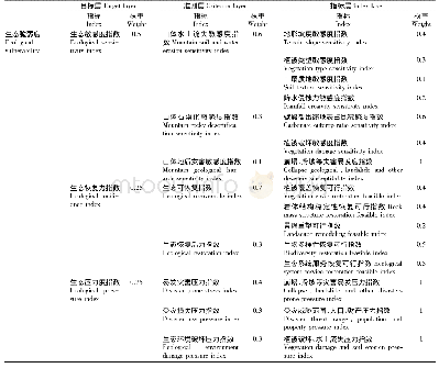 表5 东珠山废弃矿区生态脆弱性评价体系的不同层次指标与权重