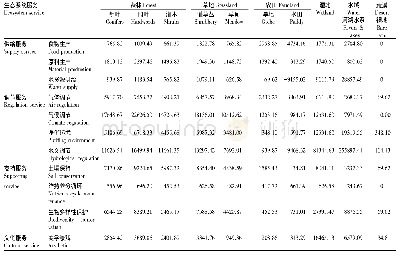 表1 0 2015年徐州地域单位面积生态系统服务价值(元·hm-2·a-1)