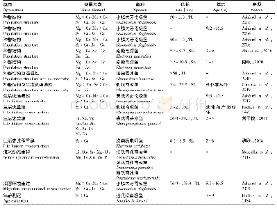 表1 南极鱼类耳石微化学研究概况(SL，体长;TL，全长)