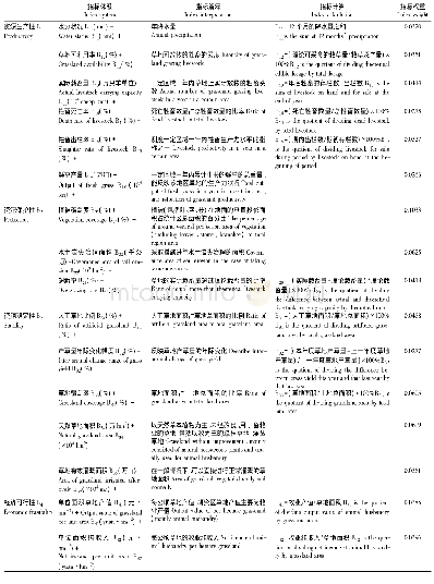 表1 阿勒泰地区草地资源可持续利用评价指标体系