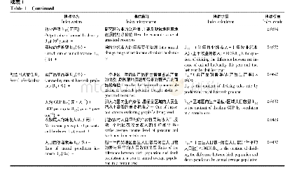 表1 阿勒泰地区草地资源可持续利用评价指标体系