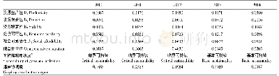 表2 阿勒泰地区草地资源可持续利用评价结果(2010—2014年)