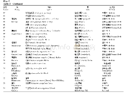 表2 研究区四合木植物群落物种组成