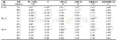 表3 3个土壤层次土壤有机碳组分与土壤因子等的相关系数