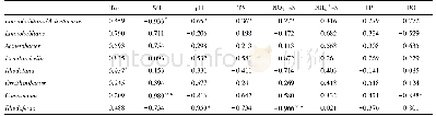 表4 属水平主要细菌与环境因子相关性分析