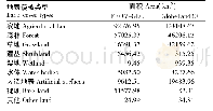 表2 京津冀区域各土地覆被类型的面积比较