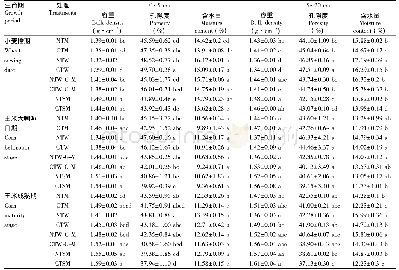 表2 不同处理对农田土壤物理性质的影响