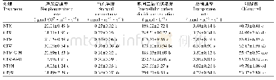 表4 不同耕作方式对作物光和特性的影响