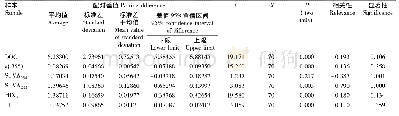 表3 同时期未分解层与半分解层配对样本t检验