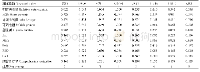 表3 8个种源白栎抗旱性隶属函数值及综合评价值