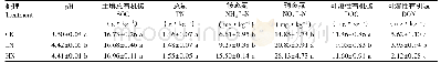 表1 施氮对土壤理化性质的影响