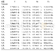 表9 遮荫和土壤类型对青桐幼苗钾、钙、镁、钠养分利用效率的影响(kg·g-1)
