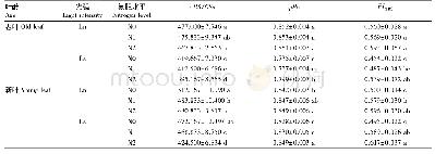 表4 光氮互作对设施绿竹叶片叶绿素荧光参数的影响