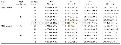 表5 光氮互作对设施绿竹叶片碳氮代谢相关酶活性的影响