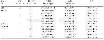 表6 光氮互作对设施绿竹叶片有机碳、全氮含量及C/N的影响