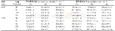 表3 不同氮肥水平下覆膜种植对水稻干物质积累量和氮素积累量的影响