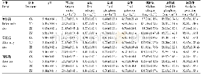表7 不同处理季別间水稻土壤养分含量的变化
