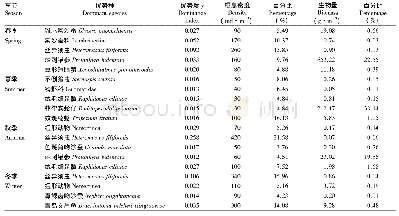 表2 胶州湾各季节优势种组成及其栖息密度与生物量