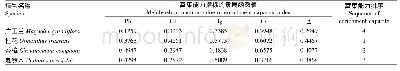 表4 不同树木重金属富集能力综合比较