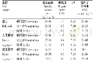 表1 土壤及团聚体理化性质