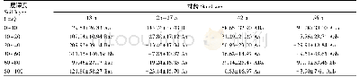 表2 不同林龄不同土层樟子松人工林土壤含水量相对变化率(%)