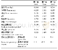 表4 背钻数据汇总表：安徽三座通江湖泊秋季浮游植物群落结构特征及其影响因子