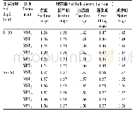 表4 各个生育期不同处理不同土层深度的土壤容重