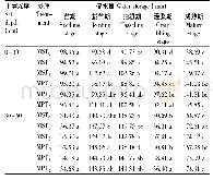 表5 各生育期不同处理不同土层深度的土壤储水量