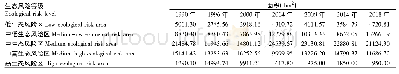 表2 1990—2018年各级生态风险面积