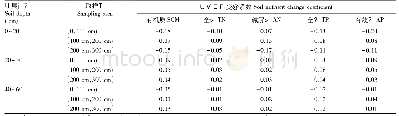表5 苹果-大豆间作系统不同土层土壤养分变化系数