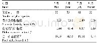 表2 5—8月藏雪鸡食物多样性指数和生态位宽度比较