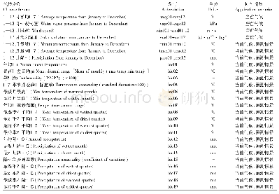 表1 全部气候因子：中国三种常见蒿属植物潜在地理分布及其主导气候因子