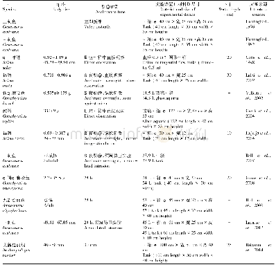 《表4 鱼类好斗性的测定方法》