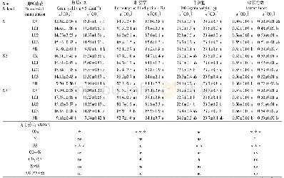 表3 不同[CO2]和N水平下剪叶疏花处理对籽粒产量及其构成的影响