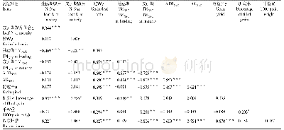 表4 产量构成与叶片N含量、粒叶比及NSC积累和转运的相关性