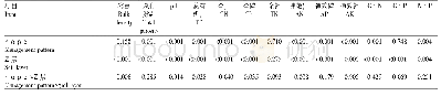 表2 经营模式和土层对土壤理化性质和生态化学计量比影响方差分析(P值)